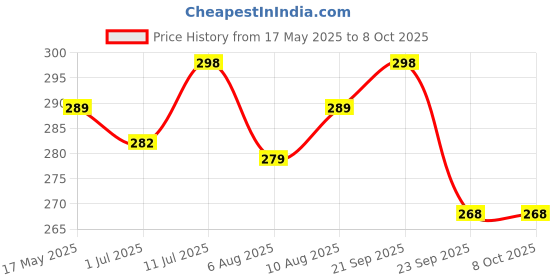 amazon.in TAZLYN 5-in-1 Multi-Purpose Hangers: Collapsible Pant, Trouser & Jeans Hanger for Organizing Wardrobe Space Price History Graph from 17 May 2025 to 7 Oct 2025