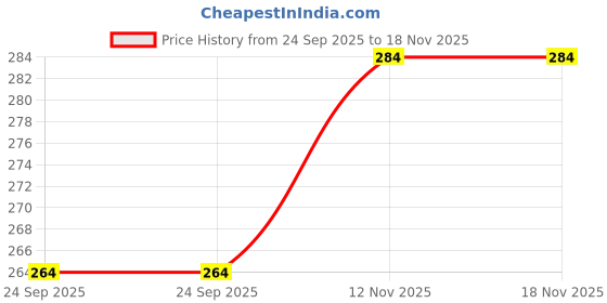 amazon.in TAZLYN AKKI ROTI Sheet HOLIGE Sheet & Chapathi Matt - Teflon Baking Mat for Oven & Cake - 25 * 33 CM Price History Graph from 24 Sep 2025 to 18 Nov 2025