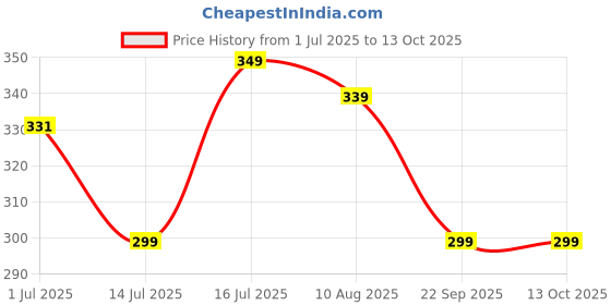 amazon.in TAZLYN car mid net car mesh Organizer net Between car Front Seats car Storage Accessories Interior car seat net Pocket Holder car Organisers Storage Tissue Purse Holder Driver Storage Netting Pouch Price History Graph from 1 Jul 2025 to 13 Oct 2025