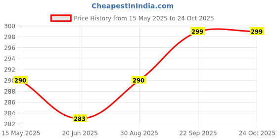 amazon.in TAZLYN Fuel Transfer Pumps Syphon Pump for Gas Syphon Hand Pump Fuel Transfer Pump for Gas Gasoline Petrol Diesel Oil Liquid Water Fish Tank with 2M Syphon Pump for Gas Fuel Transfer Pump car Pump Price History Graph from 15 May 2025 to 24 Oct 2025