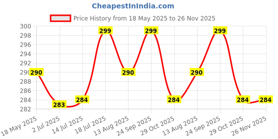 amazon.in TAZLYN hair oiling applicator oil applicator for scalp massager oil applicator for scalp hair oil massager hair oil dispenser for root Ideal for Hair Growth Serum Dispensing and Scalp Massage 10ml Price History Graph from 18 May 2025 to 26 Nov 2025