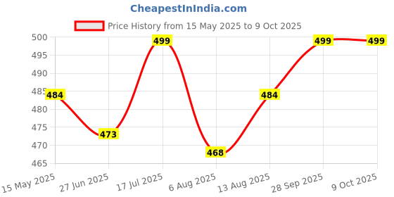 amazon.in TAZLYN Rat Bone for Home Rat Trap cage Anti Rat Device for car Mouse Catcher Trap Permanent Solution for Rats Killer Rodent Trap for Mice Reusable tazlyn Price History Graph from 15 May 2025 to 9 Oct 2025