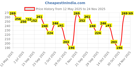 amazon.in Tazo Fruit & Vegetable Wash Liquid (500ML, Pack of 2), Biodegradable, Natural & Plant Powered, Removes Dirt, Germs, Pesticides & Waxes, Free From Chlorine, Alcohol & Leaves No Aftertaste tazo Price History Graph from 12 May 2025 to 24 Nov 2025