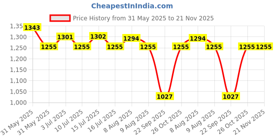 amazon.in Tazo Professional Heavy Duty Degreaser | Cleaner and Degreaser Formula | Grease Remover for Car Engines | Multi-Purpose Degreaser Cleaner | 5L Price History Graph from 31 May 2025 to 21 Nov 2025