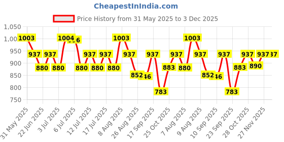 amazon.in Tazo Professional Liquid Soap | Liquid Hand Wash, Germ Protection & Soft on Hands | Soothes & Hydrates Skin | For Home, Office & Hotel Use | 5 L tazo professional Price History Graph from 31 May 2025 to 2 Dec 2025