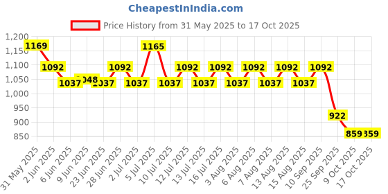 amazon.in Tazo Professional Multi Purpose Cleaner (5 Litre) | Disinfectant Stain Remover and Cleaner | Suitable For All Surfaces, Countertop, Tiles, Toilet, Chimney, Glass and Sink Price History Graph from 31 May 2025 to 16 Oct 2025