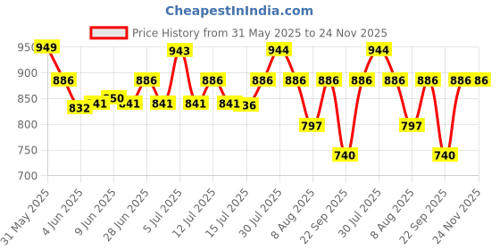 amazon.in Tazo Professional Stain Remover for Hard Surfaces | Stain Remover for Tiles, Marbles and Office Tables | Hotels,Office & Commercial Use 5Litre Price History Graph from 31 May 2025 to 23 Nov 2025