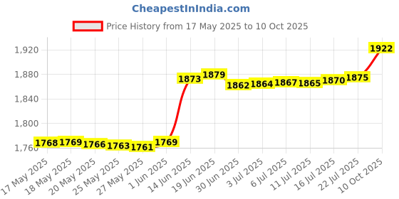 amazon.in Tazweeq 2 Pack 8K HDMI 180 Degree Adapter, Down Angle HDMI 2.1 Male to Female Adapter, U Shaped HDMI Adapter, 48Gbps HDMI Extender Adapter with LED Indicator for HDTV, PS5, Laptop Price History Graph from 17 May 2025 to 10 Oct 2025
