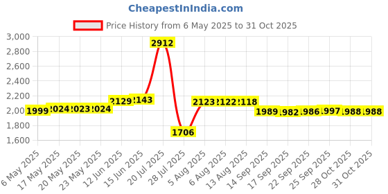 amazon.in tazweeq Clear Silicone Bra Inserts Triangle Gel Breast Inserts Enhancer Waterproof Push-Up Bra For Bras Swimsuits Suspenders and Dresses, 12 tazweeq Price History Graph from 6 May 2025 to 31 Oct 2025
