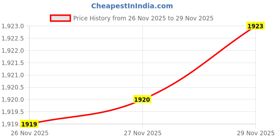 amazon.in tazweeq Women's Long Sheer Scarves with Leaf Pattern, Lightweight, Elegant Floral Design, Perfect for Sun Protection, Versatile Shawls & Wraps for Multiple Occasions tazweeq Price History Graph from 26 Nov 2025 to 27 Nov 2025