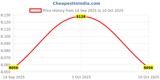 amazon.in TB Woods. V-Belt/Sheave Groove Gauge. Lot of 2 Price History Graph from 14 Sep 2025 to 10 Oct 2025