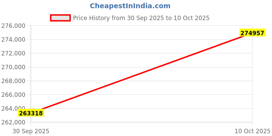amazon.in TB450+W Gate Closer Price History Graph from 30 Sep 2025 to 10 Oct 2025