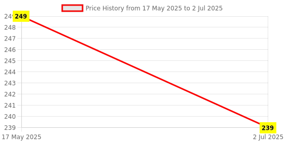amazon.in Tb6612Fng Dual Motor Driver Module for Arduino/Other Microcontroller Price History Graph from 17 May 2025 to 2 Jul 2025