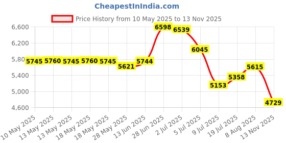 amazon.in bagsmart TBAGSMART Travel Toiletry Bag, Lightweight Large Wide-open Toiletry Bag for Women, Puffy Cosmetic Makeup Bag Organizer with Handle for Accessories,Essentials, Toiletrie, Dark Pink, Puffy bagsmart Price History Graph from 10 May 2025 to 13 Nov 2025