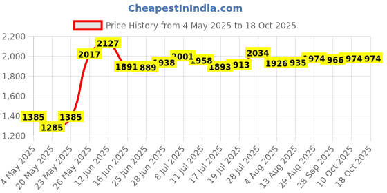 amazon.in TBCW03 Toast PTFE Brown 16.5 x 16/Pack of 3 x 0.5 cm Price History Graph from 4 May 2025 to 16 Oct 2025
