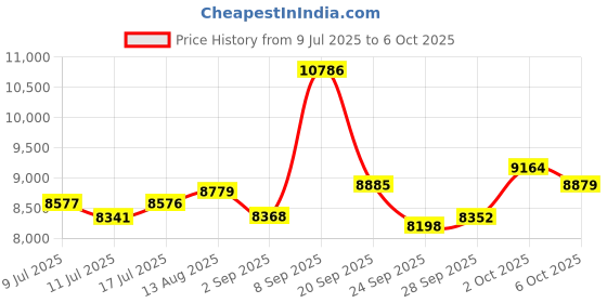 amazon.in TBER 20W Solar Panel Kit with 10A Charging Controller tber Price History Graph from 9 Jul 2025 to 6 Oct 2025
