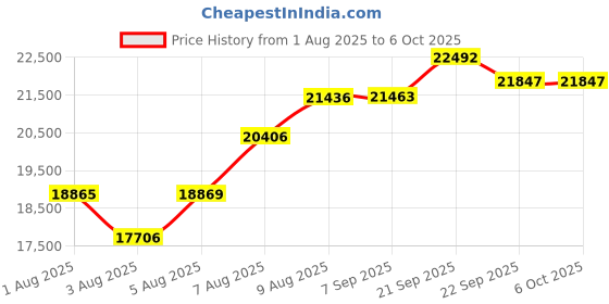 amazon.in Tbest 56MP HD Camera, 4K Camcorder 56MP HD Vlogging Camera with Microphone Stabilizer Wide Angle Lens for Various Occasions Price History Graph from 1 Aug 2025 to 5 Oct 2025