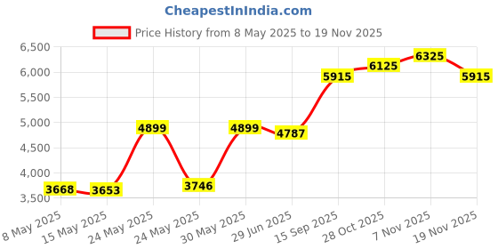 amazon.in tbest T-best Multi-Size Soccer Net Sports Football Goal Post Net - 8X6Ft tbest Price History Graph from 8 May 2025 to 19 Nov 2025