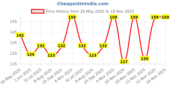 amazon.in TBH - To Be Honest Banana Chips | Sweet Ripe Banana Chips with Amchur & Chilli |Gluten Free | Vegan Friendly Snack | Low Fat | 50% Less Oil | No Preservatives (40 g (Pack of 3), 120) tbh - to be honest Price History Graph from 16 May 2025 to 18 Nov 2025