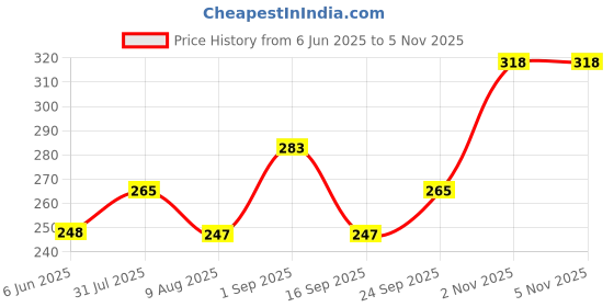amazon.in TBH - To Be Honest Vegetable Chips Crunchies | Beetroot, Sweet Ripe Banana, Ripe Jackfruit, Okra & Sweet Potato Chips | Gluten Free | Vegan Friendly Snack | Low Fat | 50% Less Oil | No Preservatives - Pack of 6 (200 Gm) tbh - to be honest Price History Graph from 6 Jun 2025 to 2 Nov 2025