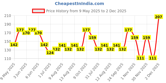 amazon.in TBH - To Be Honest Vegetable Chips | Crispy Beetroot with Himalayan Rock Salt |Gluten Free |High Fibre | Vegan Friendly | Low Fat | 50% Less Oil | No Preservatives - Pack of 3 (25 gm * 3) tbh - to be honest Price History Graph from 9 May 2025 to 30 Nov 2025