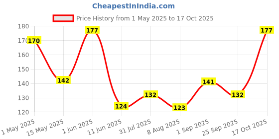 amazon.in TBH - To Be Honest Vegetable Chips | Mixed Sweet Potato with Rock Salt & Pepper | High Fibre |Vegan Friendly | Low Fat | 50% Less Oil | No Preservatives - Pack of 3 (35gm * 3) Price History Graph from 1 May 2025 to 17 Oct 2025