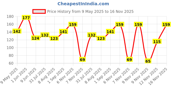 amazon.in TBH - To Be Honest Vegetable Chips | Purple Sweet Potato with Pani Puri Masala | Tasty with High Dietary Fiber and Nutrient Content, Gluten-Free Snack -Pack of 3 (35 gm*3) Price History Graph from 9 May 2025 to 16 Nov 2025