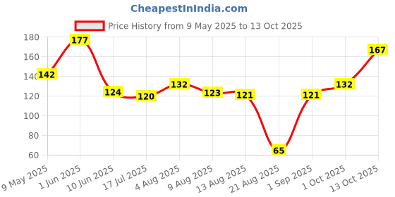 amazon.in TBH - To Be Honest Vegetable Chips | Tangy Chickpea with Chilli & Lime |Tasty with High Dietary Fiber and Nutrient Content |Gluten-Free Snack - Pack of 3 (70 g (Pack of 3), 210) Price History Graph from 9 May 2025 to 13 Oct 2025