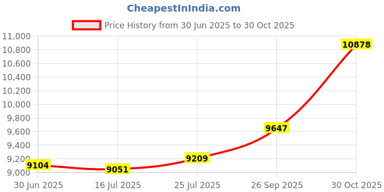amazon.in TBLUITE Women Wetsuit Top Swim Jacket Mens Youth Wet Suit Shirt 2mm Neoprene Thermal Swimsuit Front Zip Long Sleeve Cold Water Keep Warm Snorkeling Diving Surfing tbluite Price History Graph from 30 Jun 2025 to 30 Oct 2025