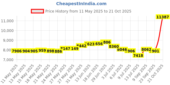 amazon.in tbmpoy Men's Tracksuit Athletic Sports Casual Full Zip Sweatsuit tbmpoy Price History Graph from 11 May 2025 to 21 Oct 2025