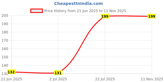 amazon.in TBOOM 2PCS Multi-use Cleaning Brush Can Be Connected to Mineral Water Bottle, Portable 2 in 1 Gaps Brush Corner Crevice Scrubber, Bottle Cap Cleaning Brush Price History Graph from 21 Jun 2025 to 11 Nov 2025