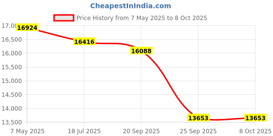 amazon.in tbs-001 Studio Electronic Drum Tuner Price History Graph from 7 May 2025 to 7 Oct 2025