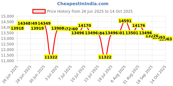 amazon.in TBS 6902 Dual Satellite Hd Low-Profile Pcie Tv Tuner Card Dvb-S2 Price History Graph from 26 Jun 2025 to 14 Oct 2025