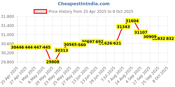 amazon.in tbs TBS5580 DVB-S2X/ S2/ S/ T2/ T/ C2/ C/ISDB-T Digital TV Tuner USB Box With CI Slot for Live TV/Window/ Linux/HTPC/ IPTV Server tbs Price History Graph from 25 Apr 2025 to 7 Oct 2025