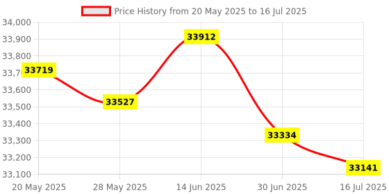 amazon.in TBS5302 1080P USB3.0 HDMI Video Capture Card with HDMI 1.4 Support Windows 8/10 Price History Graph from 20 May 2025 to 16 Jul 2025