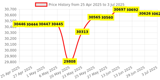 amazon.in tbs TBS5580 DVB-S2X/ S2/ S/ T2/ T/ C2/ C/ISDB-T Digital TV Tuner USB Box With CI Slot for Live TV/Window/ Linux/HTPC/ IPTV Server tbs Price History Graph from 25 Apr 2025 to 3 Jul 2025