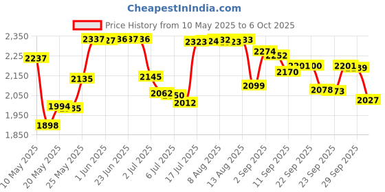 amazon.in tbvhomm Digital Angle Finder Protractor, Angle Finder Ruler with 7inch/200mm, Angle Measuring Tool for Woodworking/Carpenter/Construction/DIY Measurement(2 Batteries Included) (Enhanced ABS) tbvhomm Price History Graph from 10 May 2025 to 6 Oct 2025
