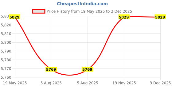 amazon.in TC Electronic 3rd Dimension Vintage Analogue Chorus Pedal Price History Graph from 19 May 2025 to 3 Dec 2025
