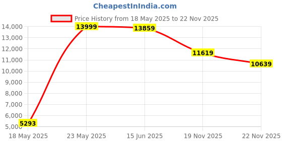 amazon.in TC Electronic Helix Phaser Pedal Price History Graph from 18 May 2025 to 22 Nov 2025