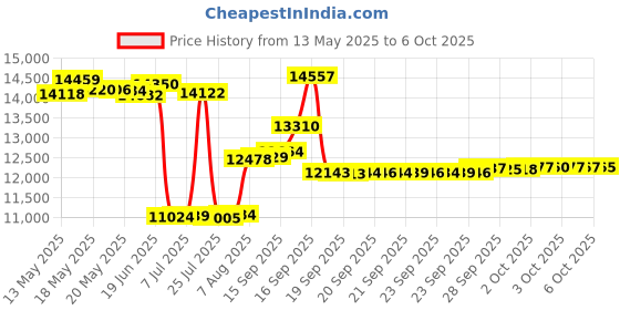 amazon.in TC Electronic PolyTune 3 Polyphonic LED Guitar Tuner Pedal w/Buffer Price History Graph from 13 May 2025 to 6 Oct 2025