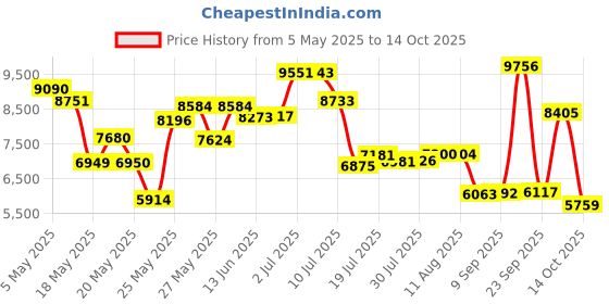 amazon.in TC Electronic PolyTune Clip Price History Graph from 5 May 2025 to 14 Oct 2025