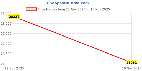 amazon.in TC-Helicon GoXLR Mixer, Sampler, Voice Fx Price History Graph from 12 Nov 2025 to 16 Nov 2025