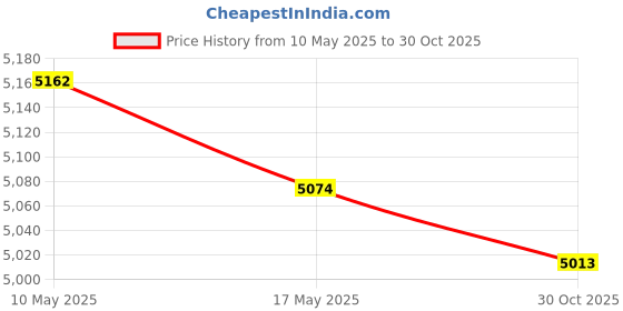 amazon.in tc-masterles 2Pcs 21911C 05269988AA 12VDC 10A 5Pins Automotive Relay Plug in tc-masterles Price History Graph from 10 May 2025 to 30 Oct 2025
