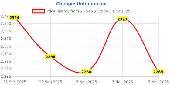 amazon.in T/C Olsen Hegar Needle Holder 6.5" With Tungsten Carbide Inserts O.R Premium Grade ( Hti Brand) Price History Graph from 25 Sep 2025 to 3 Nov 2025