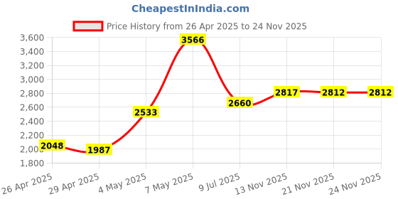 amazon.in TC30EHG VHS-C Analog Videocassette Price History Graph from 26 Apr 2025 to 24 Nov 2025