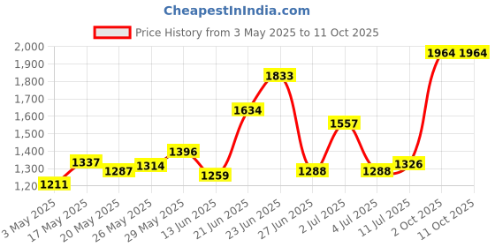 amazon.in TC82U3 Solid Brass 12-Inch Long Transom Chain Price History Graph from 3 May 2025 to 10 Oct 2025