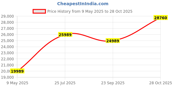 amazon.in TCA Officer Pack Airbus Edition - WW Price History Graph from 9 May 2025 to 28 Oct 2025