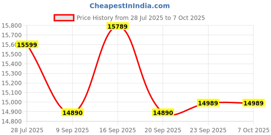 amazon.in TCA QUADRANT ADD-ON AIRBUS EDITION WW Price History Graph from 28 Jul 2025 to 6 Oct 2025