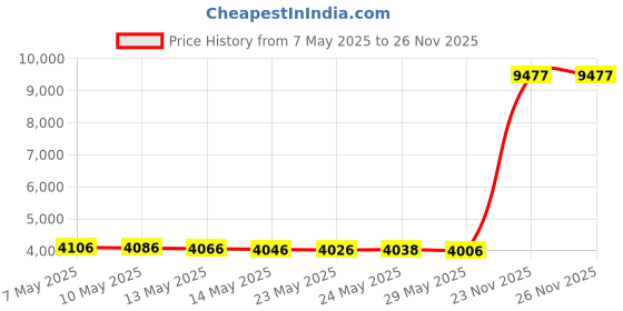 amazon.in tca Women's SuperThermal Long Sleeve Performance Base Layer Running Training Top tca Price History Graph from 7 May 2025 to 25 Nov 2025