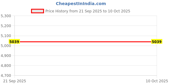 amazon.in tca Women's SuperThermal Long Sleeve Performance Base Layer Running Training Top tca Price History Graph from 21 Sep 2025 to 9 Oct 2025